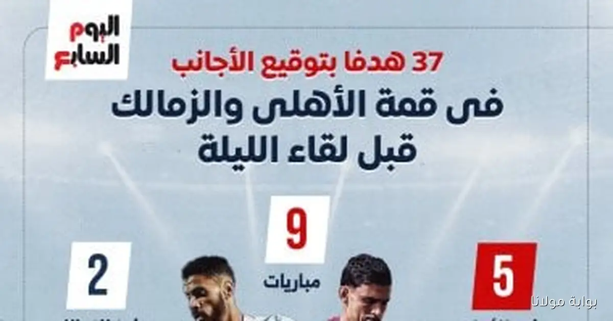 أهداف الأجانب تضيء قمة الأهلي والزمالك: 37 هدفاً قبل مواجهة الليلة – إنفوجراف