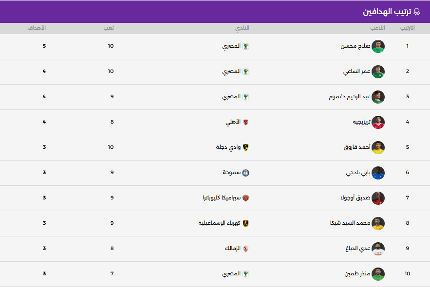 ترتيب هدافي الدوري الممتاز