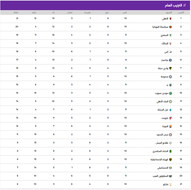 جدول ترتيب الدوري المصري