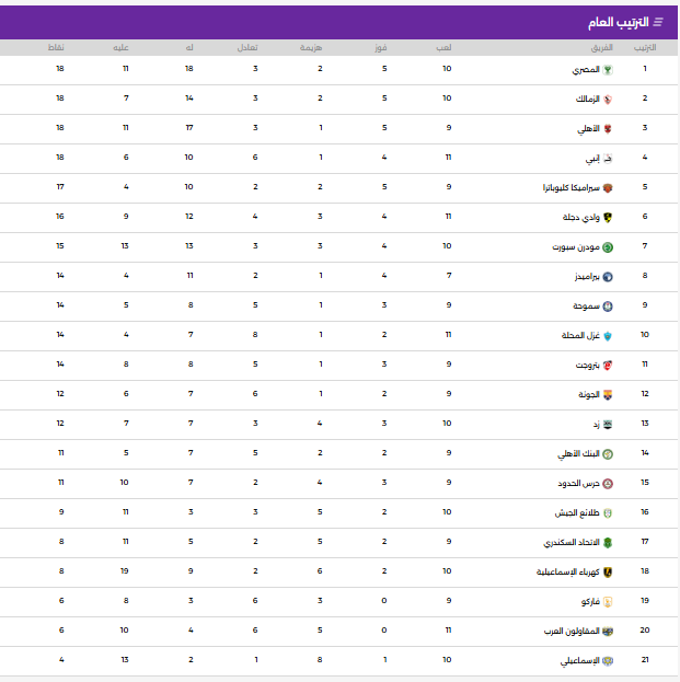 جدول ترتيب الدوري المصري