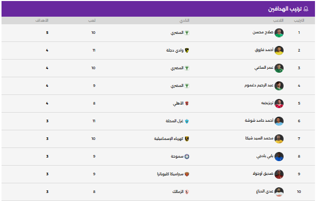 جدول ترتيب هدافى الدورى المصرى