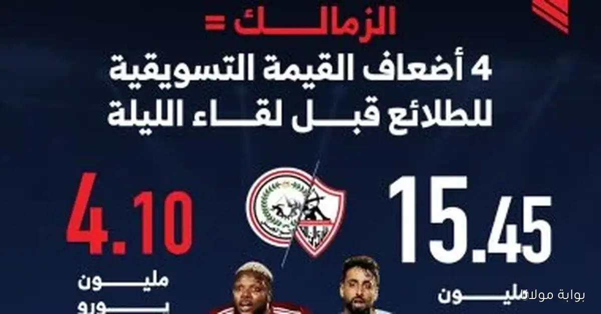 الزمالك يتفوق بأربع مرات على الطلائع في القيمة التسويقية قبل مواجهة الدوري اليوم